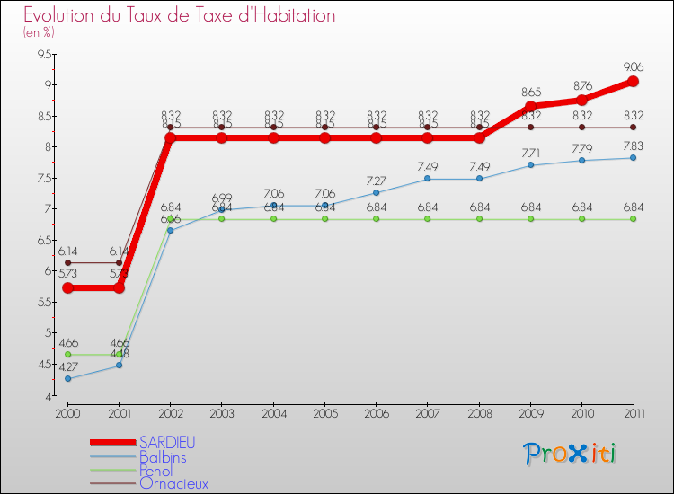 Evolution du taux de la taxe d'habitation pour SARDIEU et les communes proches Comparaison des taux de la taxe d'habitation pour SARDIEU et les communes voisines