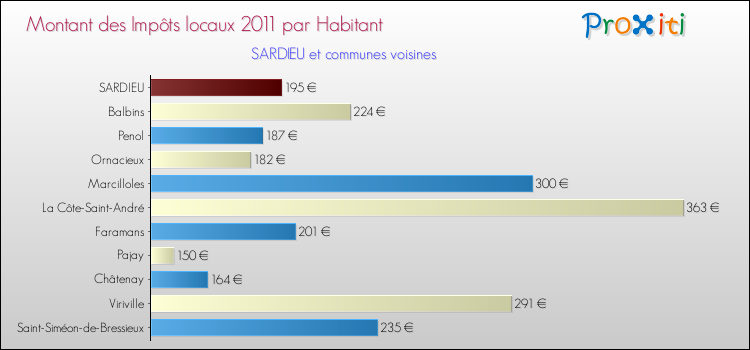 Montant des impôts locaux par Habitant pour SARDIEU et les communes proches Comparaison des impôts locaux par habitant pour SARDIEU et les communes voisines