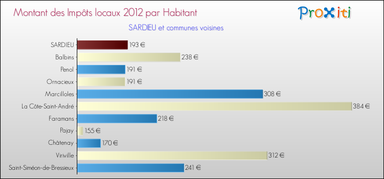 Montant des impôts locaux par Habitant pour SARDIEU et les communes proches Comparaison des impôts locaux par habitant pour SARDIEU et les communes voisines