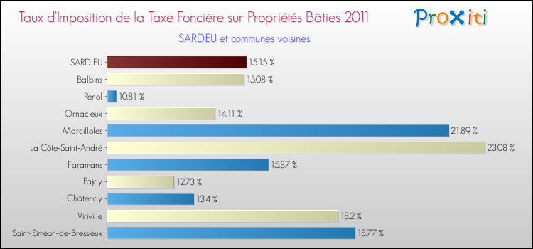 Taux d'imposition de la taxe foncière sur le bati 2011 pour SARDIEU et les communes proches Comparaison des taux d'imposition de la taxe foncière sur le bati 2011 pour SARDIEU et les communes voisines