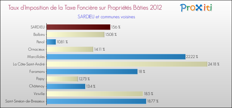 Taux d'imposition de la taxe foncière sur le bati 2012 pour SARDIEU et les communes proches Comparaison des taux d'imposition de la taxe foncière sur le bati 2012 pour SARDIEU et les communes voisines