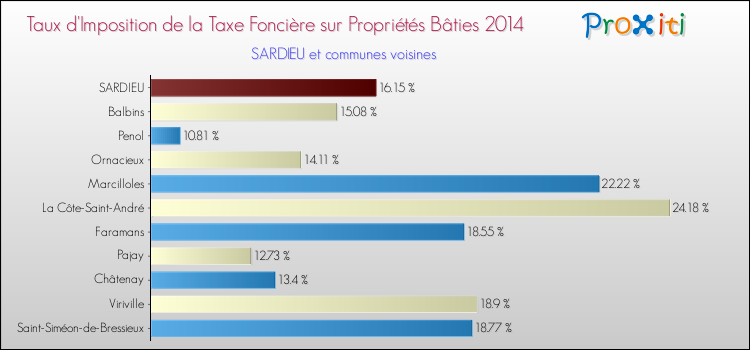 Taux d'imposition de la taxe foncière sur le bati 2014 pour SARDIEU et les communes proches Comparaison des taux d'imposition de la taxe foncière sur le bati 2014 pour SARDIEU et les communes voisines