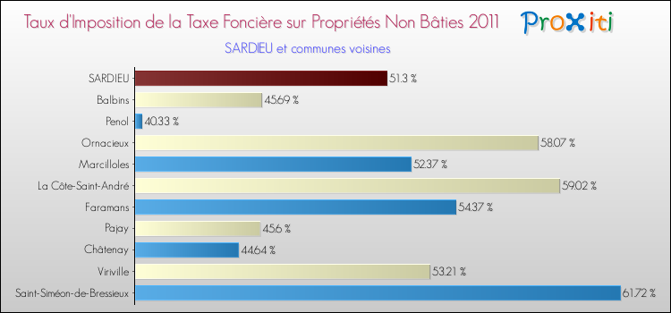 Taux d'imposition de la taxe foncière sur les immeubles et terrains non batis 2011 pour SARDIEU et les communes proches Comparaison des taux d'imposition de la taxe foncière sur les immeubles et terrains non batis 2011 pour SARDIEU et les communes voisines