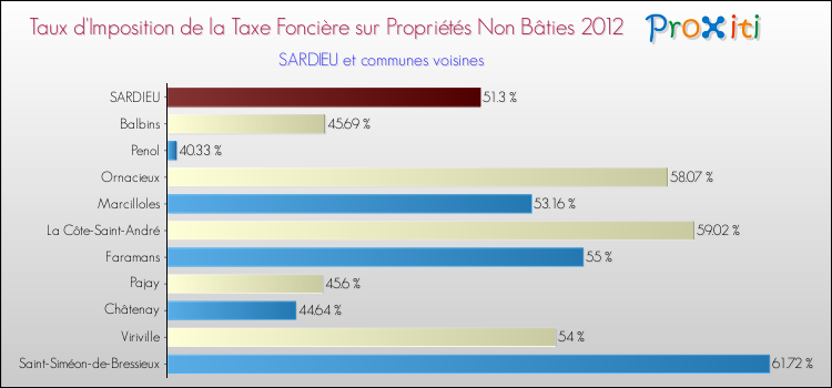 Taux d'imposition de la taxe foncière sur les immeubles et terrains non batis 2012 pour SARDIEU et les communes proches Comparaison des taux d'imposition de la taxe foncière sur les immeubles et terrains non batis 2012 pour SARDIEU et les communes voisines