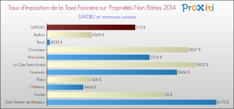 Taux d'imposition de la taxe foncière sur les immeubles et terrains non batis 2014 pour SARDIEU et les communes proches Comparaison des taux d'imposition de la taxe foncière sur les immeubles et terrains non batis 2014 pour SARDIEU et les communes voisines