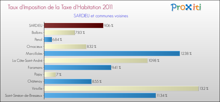 Taux d'imposition de la taxe d'habitation 2011 pour SARDIEU et les communes proches Comparaison des taux d'imposition de la taxe d'habitation 2011 pour SARDIEU et les communes voisines