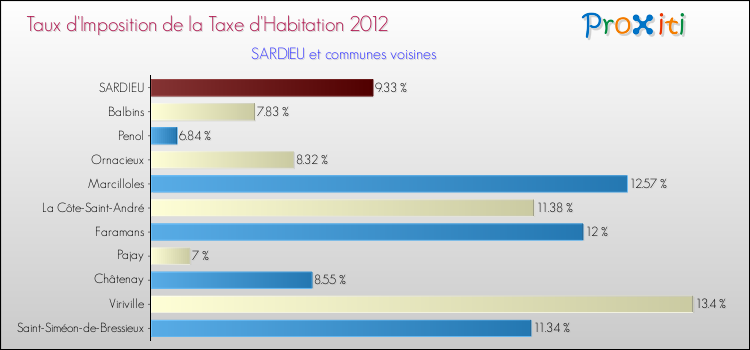 Taux d'imposition de la taxe d'habitation 2012 pour SARDIEU et les communes proches Comparaison des taux d'imposition de la taxe d'habitation 2012 pour SARDIEU et les communes voisines