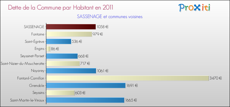 Dette par habitant de la commune en 2011 pour SASSENAGE et les communes proches Comparaison de la dette par habitant de la commune en 2011 pour SASSENAGE et les communes voisines