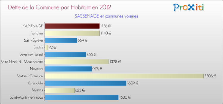 Dette par habitant de la commune en 2012 pour SASSENAGE et les communes proches Comparaison de la dette par habitant de la commune en 2012 pour SASSENAGE et les communes voisines