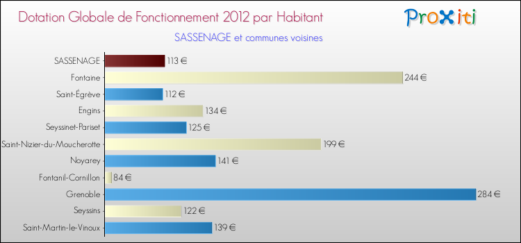 Montant des dotations globales de fonctionnement DGF par Habitant pour SASSENAGE et les communes proches Comparaison des des dotations globales de fonctionnement DGF par habitant pour SASSENAGE et les communes voisines