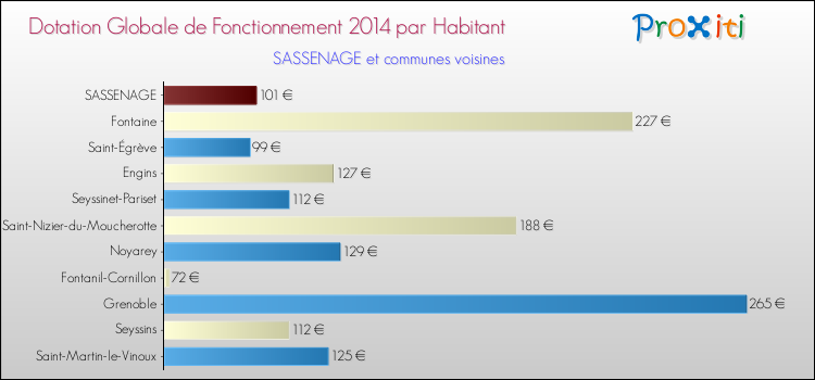 Montant des dotations globales de fonctionnement DGF par Habitant pour SASSENAGE et les communes proches en 2014. Comparaison des des dotations globales de fonctionnement DGF par habitant pour SASSENAGE et les communes voisines en 2014.