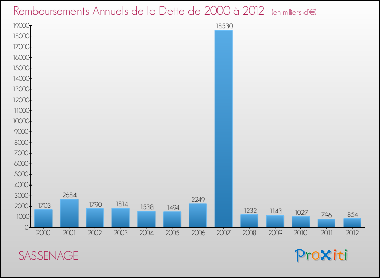 Evolution de l'annuité de la dette pour la commune de SASSENAGE de 2000 à 2012 Annuités de la dette pour SASSENAGE de 2000 à 2012