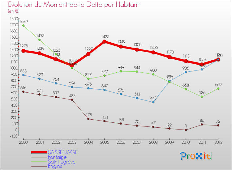 Evolution de la dette par habitant pour la commune de SASSENAGE et les communes proches de 2000 à 2012 Comparaison de la dette par habitant pour SASSENAGE et les communes voisines de 2000 à 2012