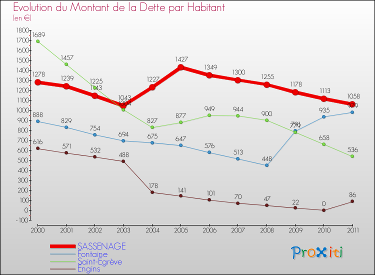 Evolution de la dette par habitant pour la commune de SASSENAGE et les communes proches Comparaison de la dette par habitant pour SASSENAGE et les communes voisines