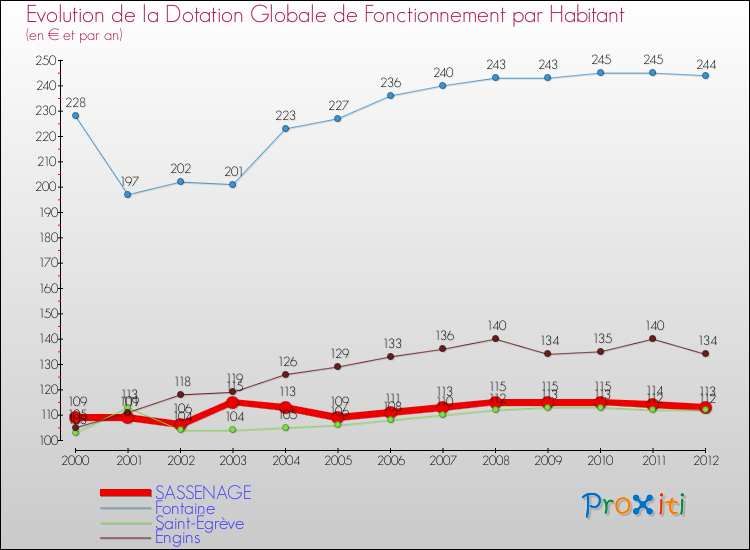 Evolution et montant de la dotation globale de fonctionnement par Habitant pour SASSENAGE et les communes proches Comparaison des dotations globales de fonctionnement par habitant pour SASSENAGE et les communes voisines