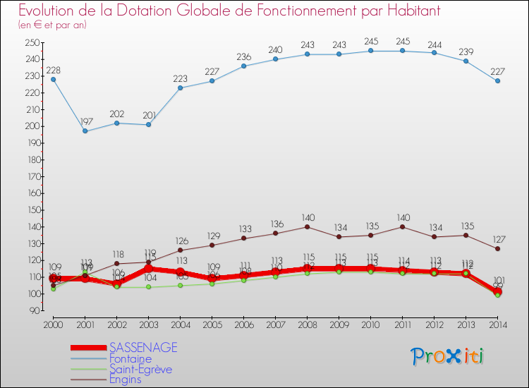 Evolution et montant de la dotation globale de fonctionnement par Habitant pour SASSENAGE et les communes proches de 2000 à 2014. Comparaison des dotations globales de fonctionnement par habitant pour SASSENAGE et les communes voisines de 2000 à 2014.