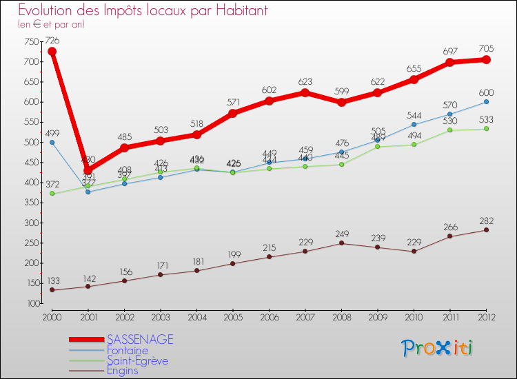 Evolution et montant des impôts locaux par Habitant pour SASSENAGE et les communes proches Comparaison des impôts locaux par habitant pour SASSENAGE et les communes voisines