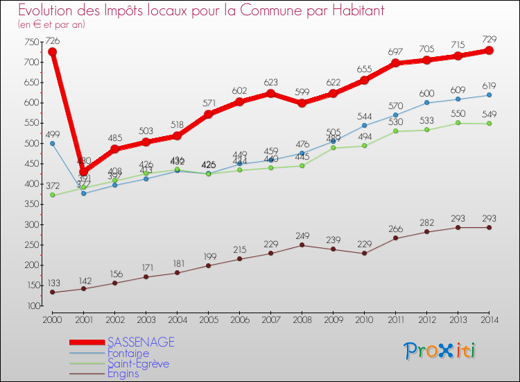 Evolution et montant des impôts locaux par Habitant pour SASSENAGE et les communes proches de 2000 à 2014 Comparaison des impôts locaux par habitant pour SASSENAGE et les communes voisines de 2000 à 2014