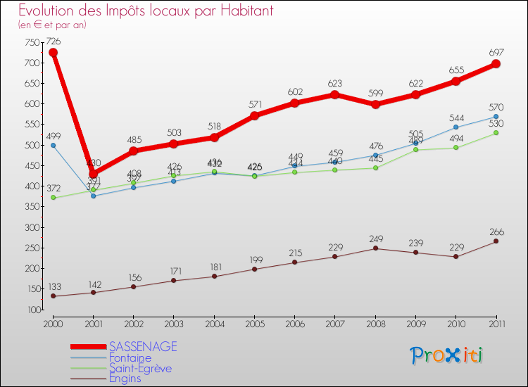 Evolution et montant des impôts locaux par Habitant pour SASSENAGE et les communes proches Comparaison des impôts locaux par habitant pour SASSENAGE et les communes voisines