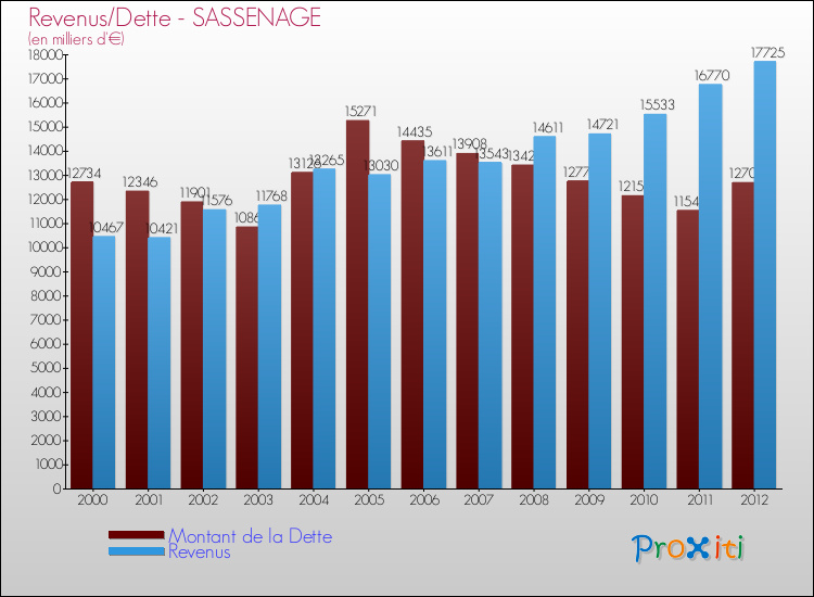 Evolution comparée de la dette et des revenus pour la commune de SASSENAGE de 2000 à 2012 Comparaison de la dette et des revenus pour SASSENAGE de 2000 à 2012