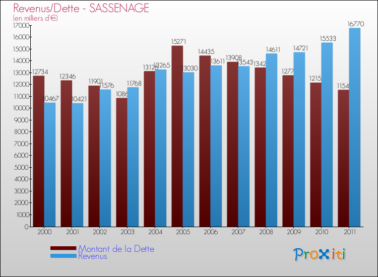 Evolution comparée de la dette et des revenus pour la commune de SASSENAGE de 2000 à 2011 Comparaison de la dette et des revenus pour SASSENAGE de 2000 à 2011