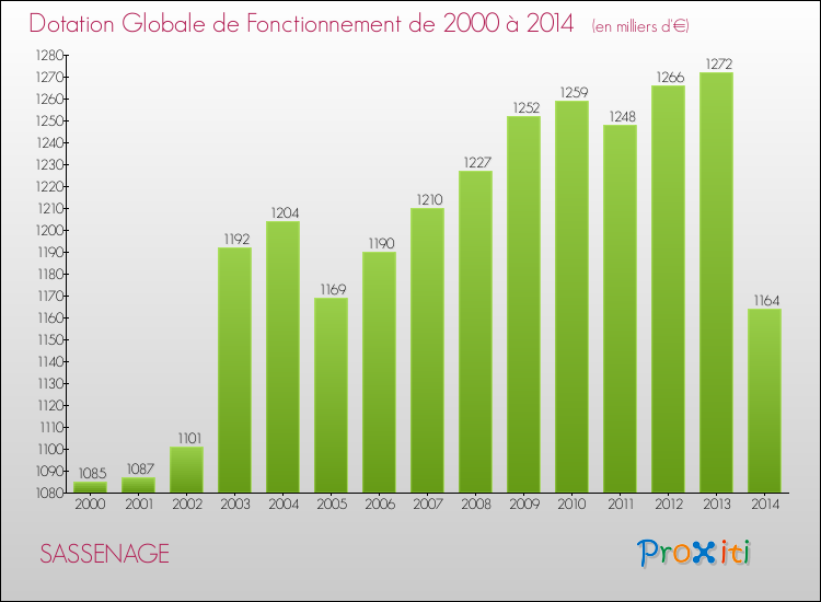 Evolution du montant de la Dotation Globale de Fonctionnement pour la commune de SASSENAGE de 2000 à 2014 Evolution du montant de la Dotation Globale de Fonctionnement pour SASSENAGE de 2000 à 2014