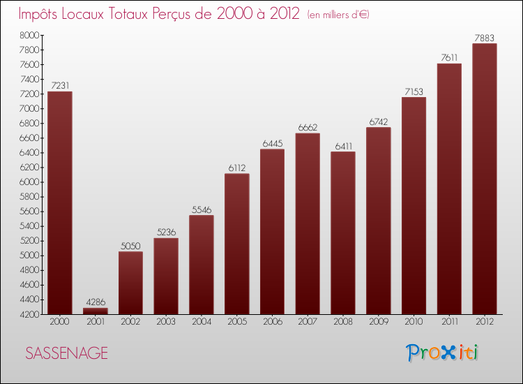 Evolution des Impôts Locaux pour la commune de SASSENAGE de 2000 à 2012 Evolution des Impôts Locaux pour SASSENAGE de 2000 à 2012