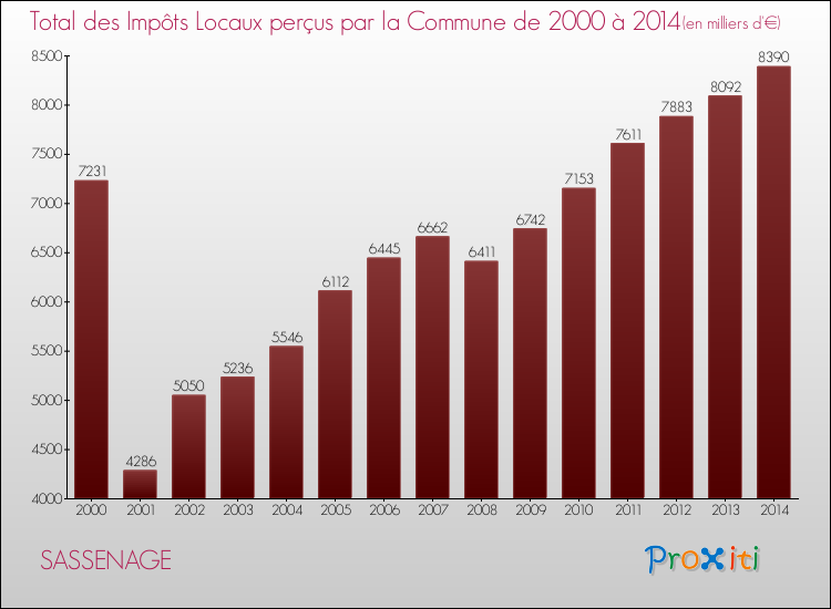 Evolution des Impôts Locaux pour la commune de SASSENAGE de 2000 à 2014 Evolution des Impôts Locaux pour SASSENAGE de 2000 à 2014