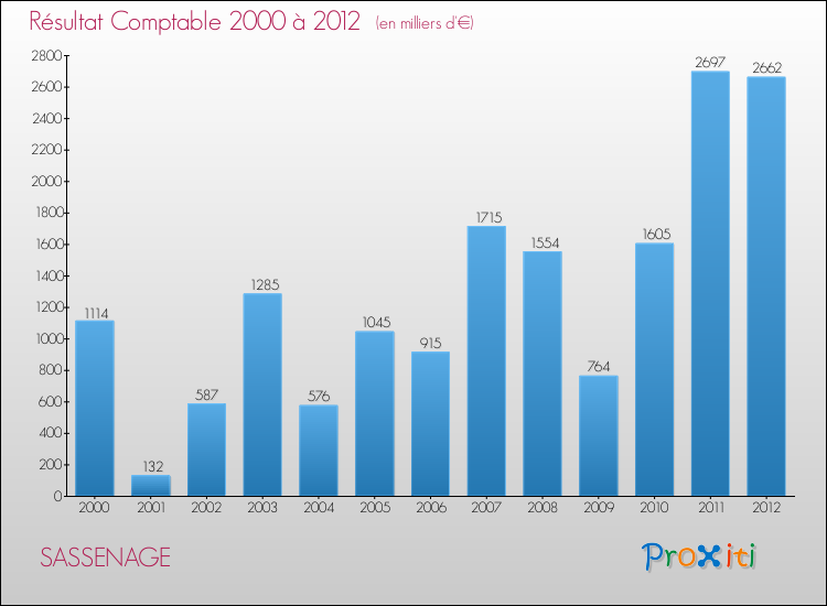 Evolution du résultat comptable pour la commune de SASSENAGE de 2000 à 2012 Evolution du résultat comptable pour SASSENAGE de 2000 à 2012