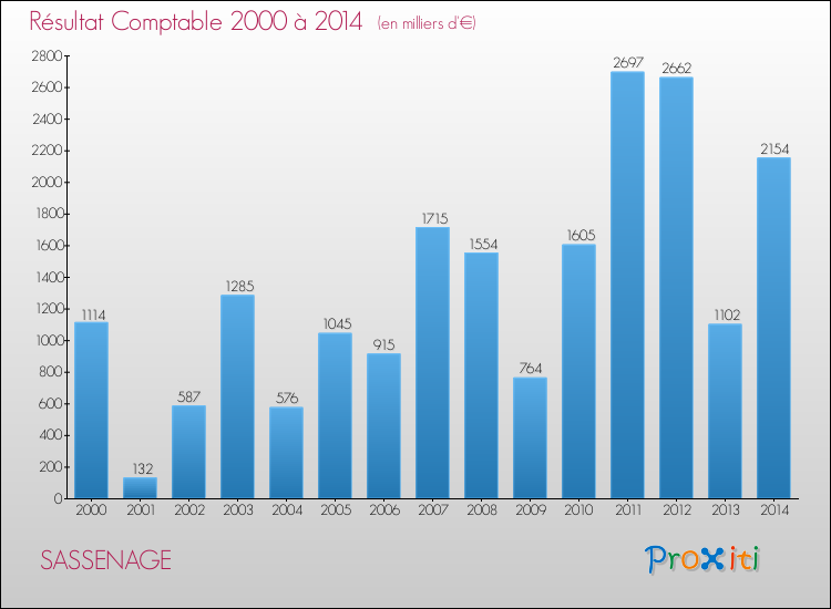 Evolution du résultat comptable pour la commune de SASSENAGE de 2000 à 2014 Evolution du résultat comptable pour SASSENAGE de 2000 à 2014