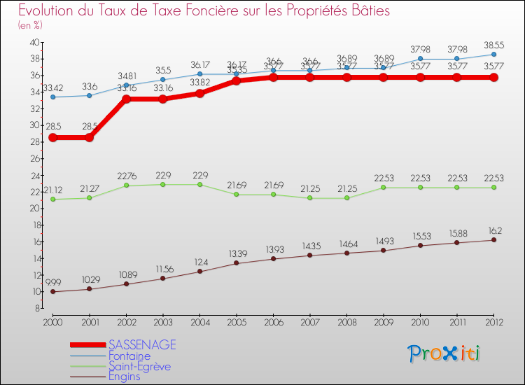Evolution du taux de la taxe foncière sur le bati pour SASSENAGE et les communes proches de 2000 à 2012 Comparaison des taux de taxe foncière sur le bati pour SASSENAGE et les communes voisines de 2000 à 2012
