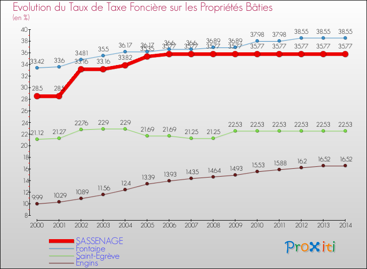 Evolution du taux de la taxe foncière sur le bati pour SASSENAGE et les communes proches de 2000 à 2014 Comparaison des taux de taxe foncière sur le bati pour SASSENAGE et les communes voisines de 2000 à 2014