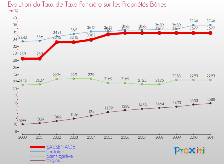 Evolution du taux de la taxe foncière sur le bati pour SASSENAGE et les communes proches Comparaison des taux de taxe foncière sur le bati pour SASSENAGE et les communes voisines