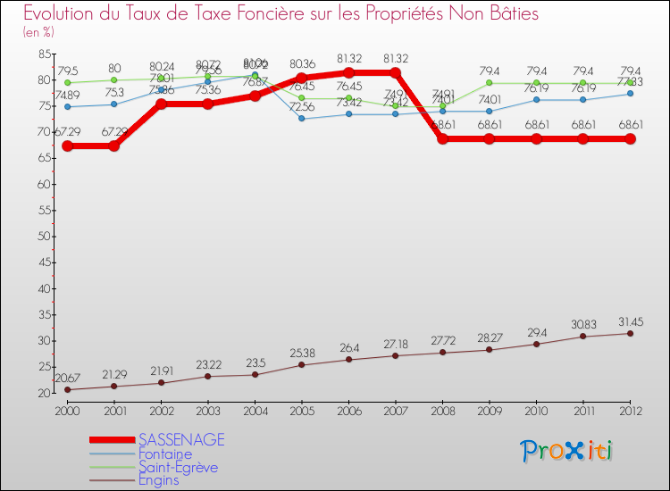 Evolution du taux de la taxe foncière sur les immeubles et terrains non batis pour SASSENAGE et les communes proches de 2000 à 2012 Comparaison des taux de la taxe foncière sur les immeubles et terrains non batis pour SASSENAGE et les communes voisines de 2000 à 2012