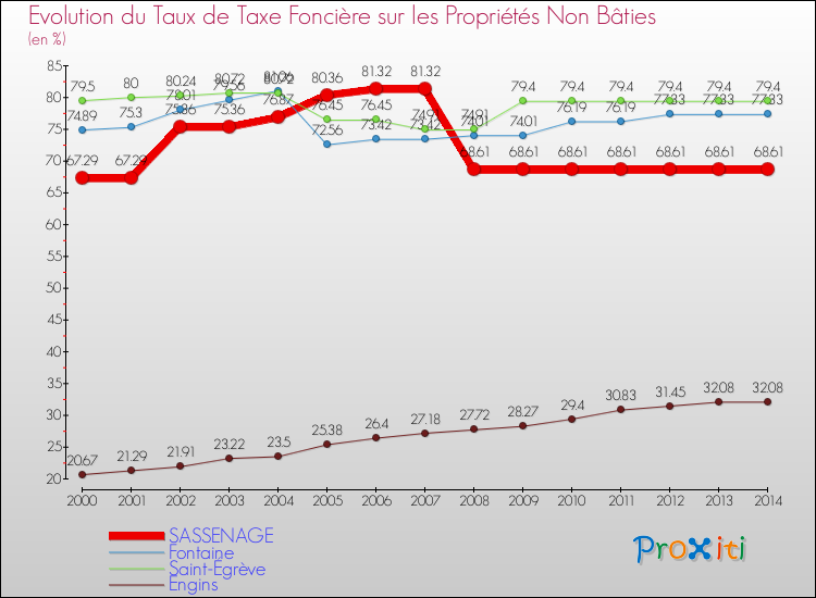 Evolution du taux de la taxe foncière sur les immeubles et terrains non batis pour SASSENAGE et les communes proches de 2000 à 2014 Comparaison des taux de la taxe foncière sur les immeubles et terrains non batis pour SASSENAGE et les communes voisines de 2000 à 2014