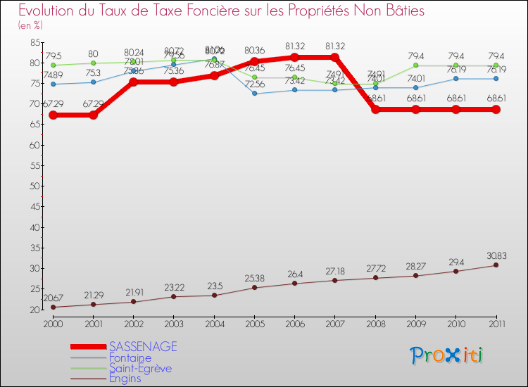 Evolution du taux de la taxe foncière sur les immeubles et terrains non batis pour SASSENAGE et les communes proches Comparaison des taux de la taxe foncière sur les immeubles et terrains non batis pour SASSENAGE et les communes voisines