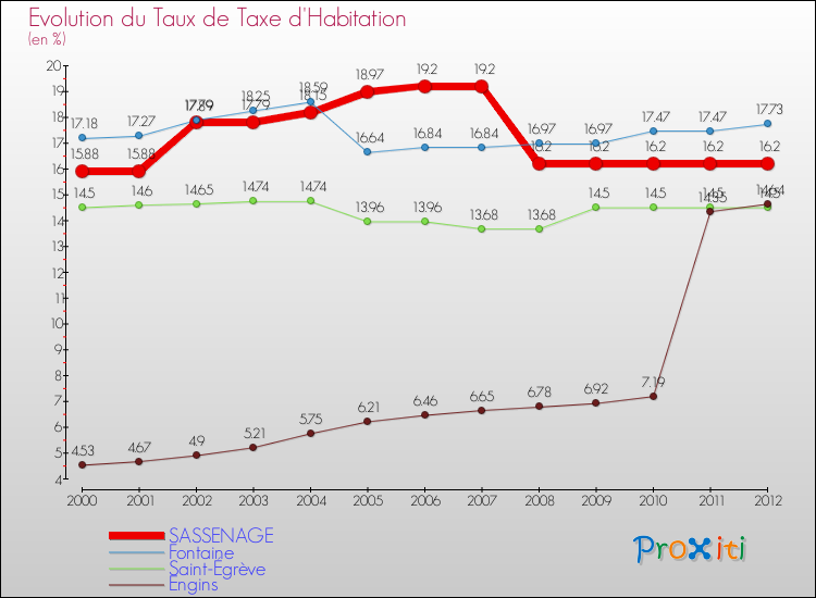 Evolution du taux de la taxe d'habitation pour SASSENAGE et les communes proches Comparaison des taux de la taxe d'habitation pour SASSENAGE et les communes voisines