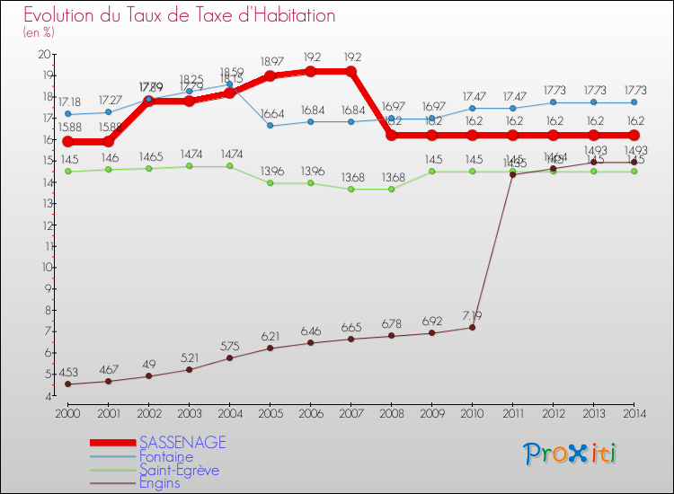 Evolution du taux de la taxe d'habitation pour SASSENAGE et les communes proches de 2000 à 2014 Comparaison des taux de la taxe d'habitation pour SASSENAGE et les communes voisines de 2000 à 2014