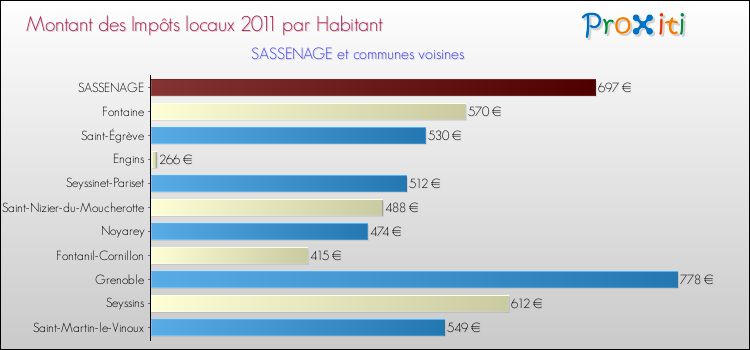 Montant des impôts locaux par Habitant pour SASSENAGE et les communes proches Comparaison des impôts locaux par habitant pour SASSENAGE et les communes voisines