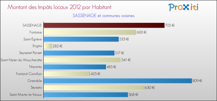 Montant des impôts locaux par Habitant pour SASSENAGE et les communes proches Comparaison des impôts locaux par habitant pour SASSENAGE et les communes voisines
