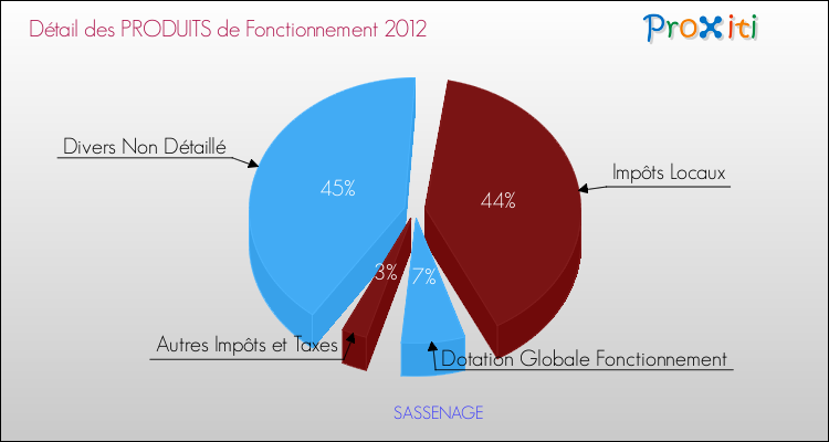Décomposition du Budget de Fonctionnement 2012 de la commune de SASSENAGE Budget de Fonctionnement 2012 pour la commune de SASSENAGE