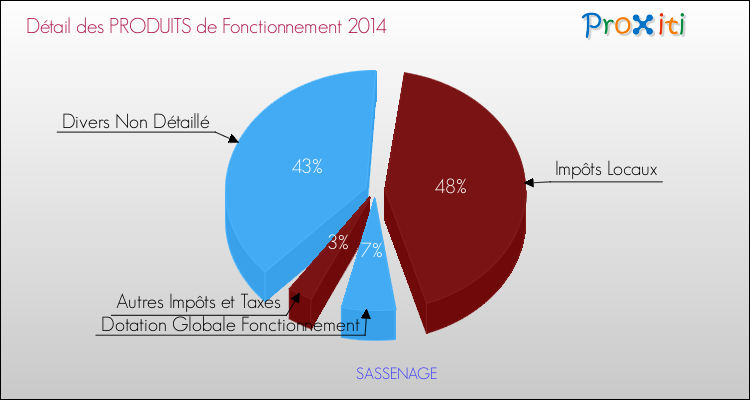 Décomposition du Budget de Fonctionnement 2014 de la commune de SASSENAGE Budget de Fonctionnement 2014 pour la commune de SASSENAGE