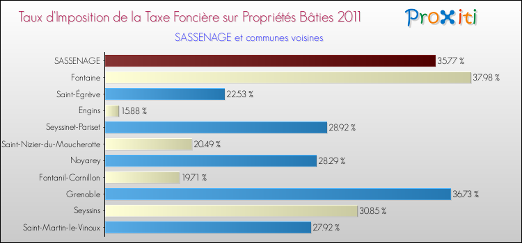 Taux d'imposition de la taxe foncière sur le bati 2011 pour SASSENAGE et les communes proches Comparaison des taux d'imposition de la taxe foncière sur le bati 2011 pour SASSENAGE et les communes voisines