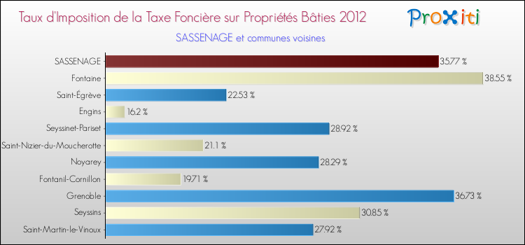 Taux d'imposition de la taxe foncière sur le bati 2012 pour SASSENAGE et les communes proches Comparaison des taux d'imposition de la taxe foncière sur le bati 2012 pour SASSENAGE et les communes voisines