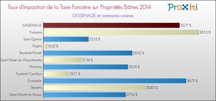 Taux d'imposition de la taxe foncière sur le bati 2014 pour SASSENAGE et les communes proches Comparaison des taux d'imposition de la taxe foncière sur le bati 2014 pour SASSENAGE et les communes voisines