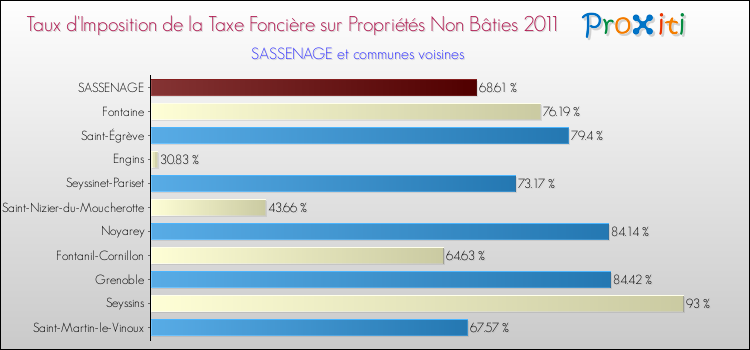 Taux d'imposition de la taxe foncière sur les immeubles et terrains non batis 2011 pour SASSENAGE et les communes proches Comparaison des taux d'imposition de la taxe foncière sur les immeubles et terrains non batis 2011 pour SASSENAGE et les communes voisines