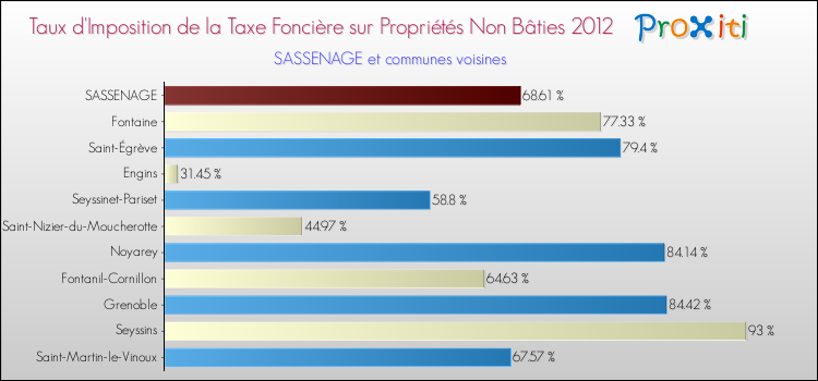 Taux d'imposition de la taxe foncière sur les immeubles et terrains non batis 2012 pour SASSENAGE et les communes proches Comparaison des taux d'imposition de la taxe foncière sur les immeubles et terrains non batis 2012 pour SASSENAGE et les communes voisines