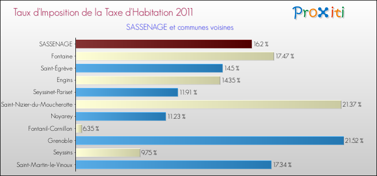 Taux d'imposition de la taxe d'habitation 2011 pour SASSENAGE et les communes proches Comparaison des taux d'imposition de la taxe d'habitation 2011 pour SASSENAGE et les communes voisines