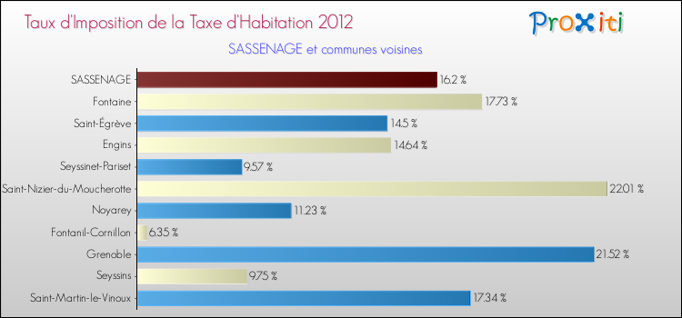 Taux d'imposition de la taxe d'habitation 2012 pour SASSENAGE et les communes proches Comparaison des taux d'imposition de la taxe d'habitation 2012 pour SASSENAGE et les communes voisines