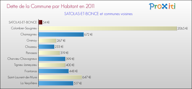 Dette par habitant de la commune en 2011 pour SATOLAS-ET-BONCE et les communes proches Comparaison de la dette par habitant de la commune en 2011 pour SATOLAS-ET-BONCE et les communes voisines